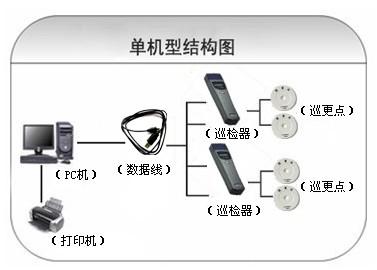 七台河新兴区巡更系统六号